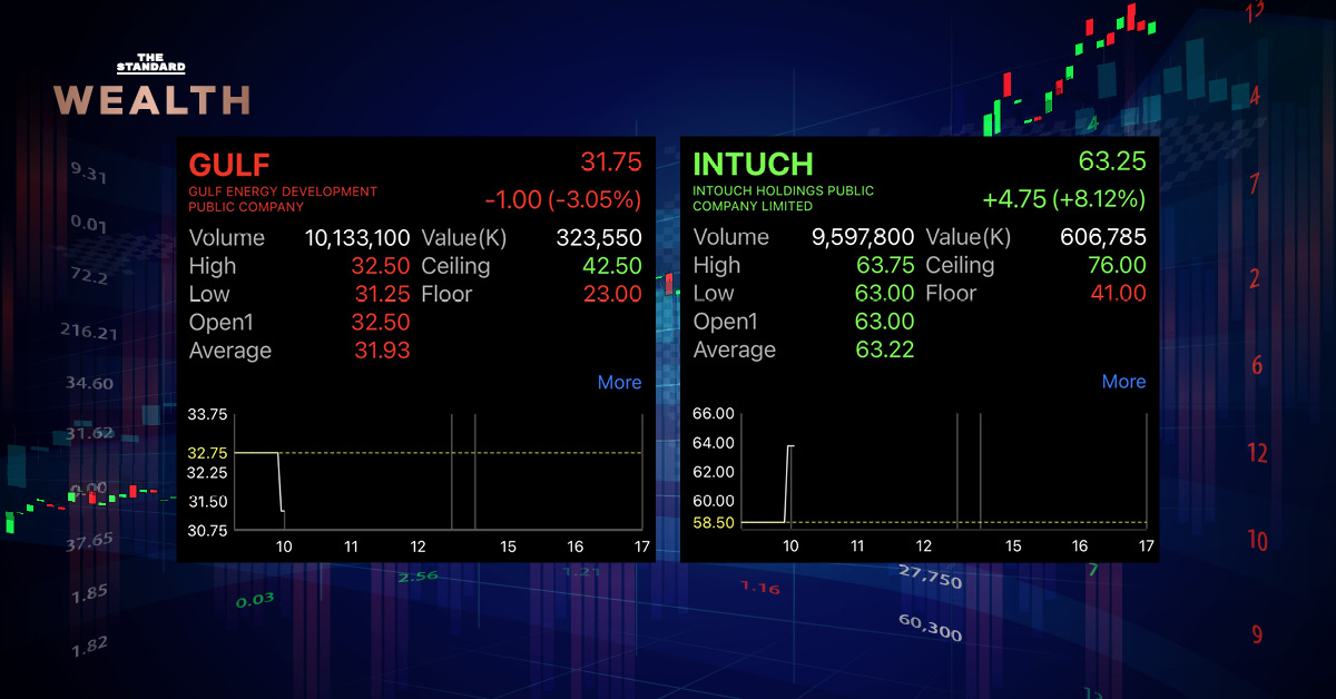 หุ้น GULF เปิดตลาดร่วง 3% สวนทาง INTUCH ที่เพิ่มขึ้นกว่า 8% ด้าน ตลท. เตือนนักลงทุนติดตามข่าวสารใกล้ชิด