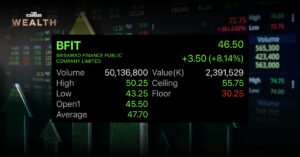 หุ้น BFIT วิ่งต่อ 8.14% แม้บริษัทแจงไร้สาเหตุราคาพุ่ง ส่องราคาย้อนหลัง 4 วันทำการ ทะยานแล้วเกือบ 50%