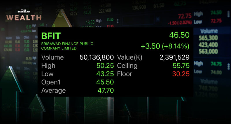 หุ้น BFIT วิ่งต่อ 8.14% แม้บริษัทแจงไร้สาเหตุราคาพุ่ง ส่องราคาย้อนหลัง 4 วันทำการ ทะยานแล้วเกือบ 50%