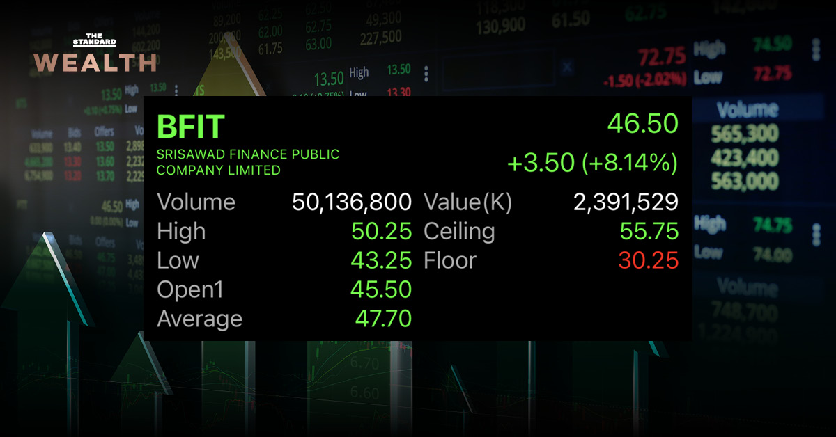 หุ้น BFIT วิ่งต่อ 8.14% แม้บริษัทแจงไร้สาเหตุราคาพุ่ง ส่องราคาย้อนหลัง 4 วันทำการ ทะยานแล้วเกือบ 50%