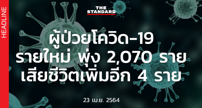 ยอดติดเชื้อพุ่ง 2,070 ราย เสียชีวิตอีก 4 ราย รักษาตัว 19,873 ราย กระจายในโรงพยาบาล-โรงพยาบาลสนาม