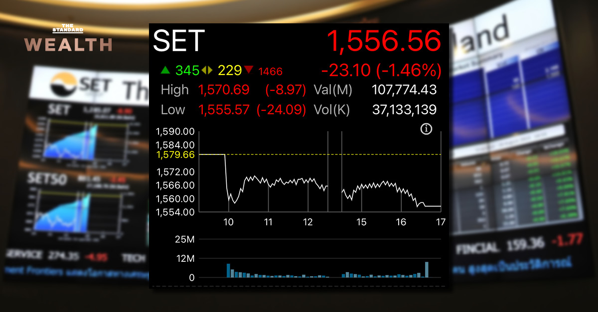 โควิด-19 กดดันต่อเนื่อง ดัชนี SET ร่วงทดสอบ 1,550 จุด นักวิเคราะห์แนะเฟ้นหุ้นที่แนวโน้มกำไรดีไตรมาสแรก