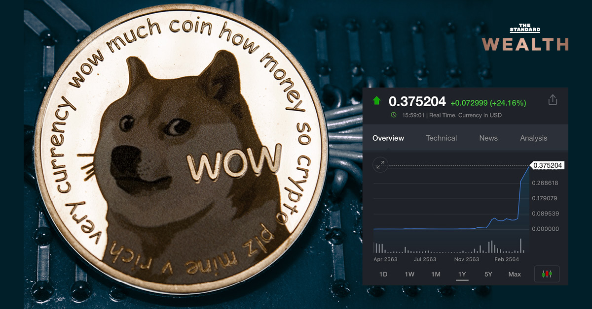 ทำความรู้จัก Dogecoin เหรียญน้องหมาที่ให้ผลตอบแทนสูงสุดในปีนี้ เหตุใดคนจึงนิยมเทรด