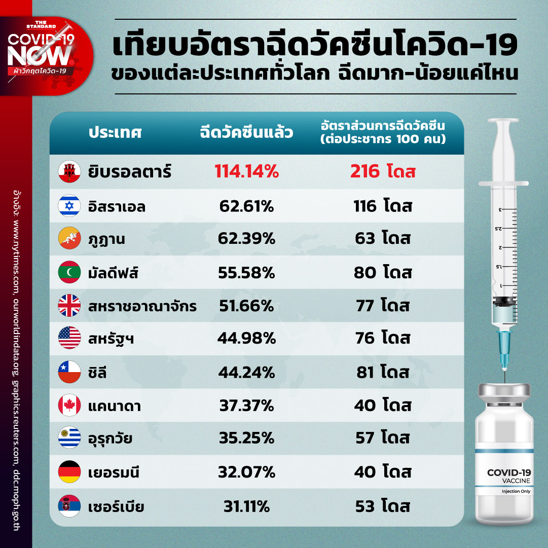 อัตราฉีดวัคซีนโควิด-19 ทั่วโลก