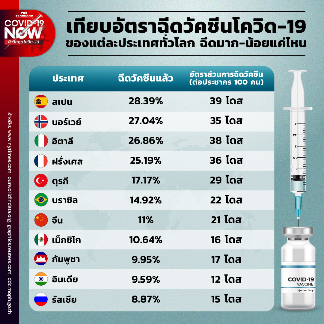 อัตราฉีดวัคซีนโควิด-19 ทั่วโลก