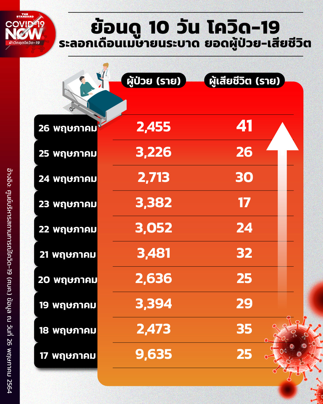 10 วัน โควิด-19 ระลอกเดือนเมษายน