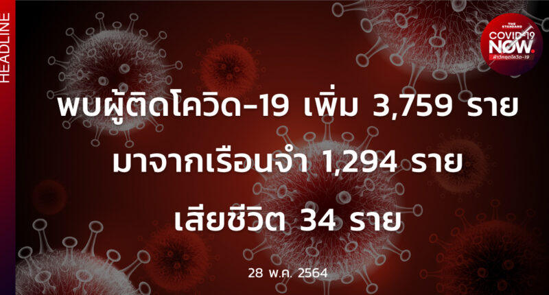 สถานการณ์โควิด-19 วันนี้