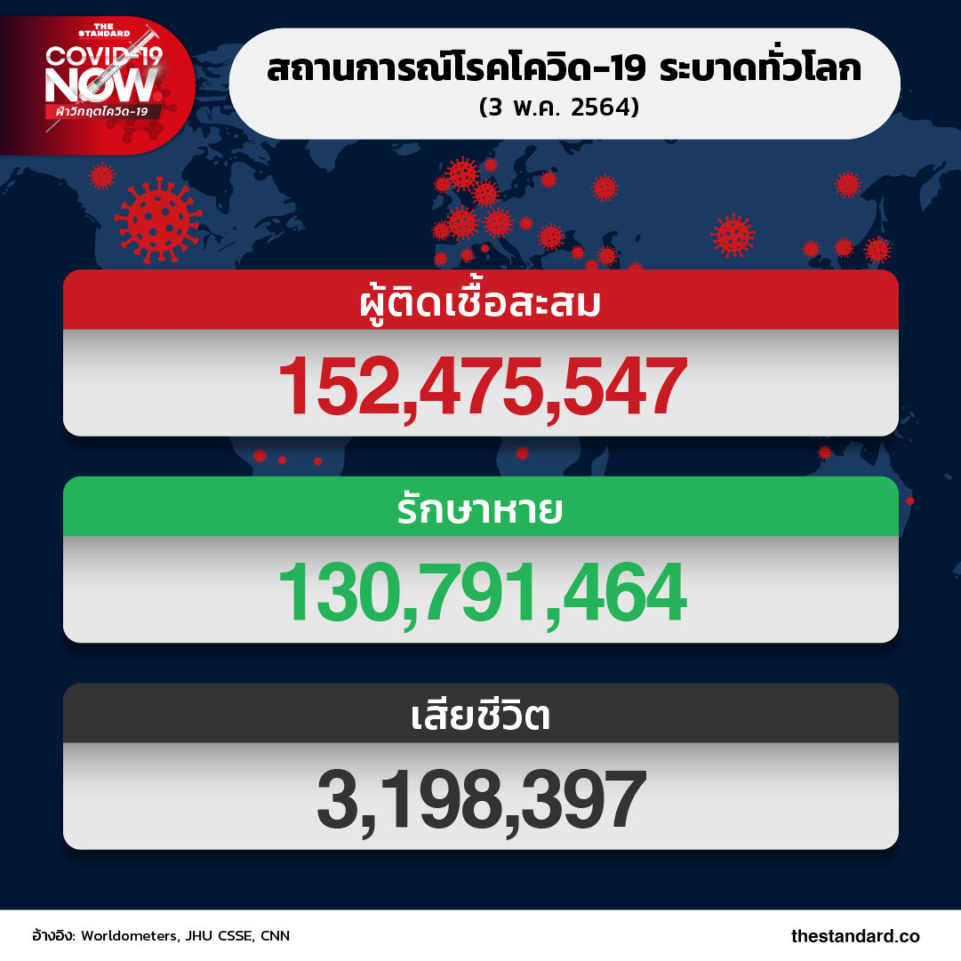 สถานการณ์โรคโควิด-19 ระบาดทั่วโลก (3 พ.ค. 2564)