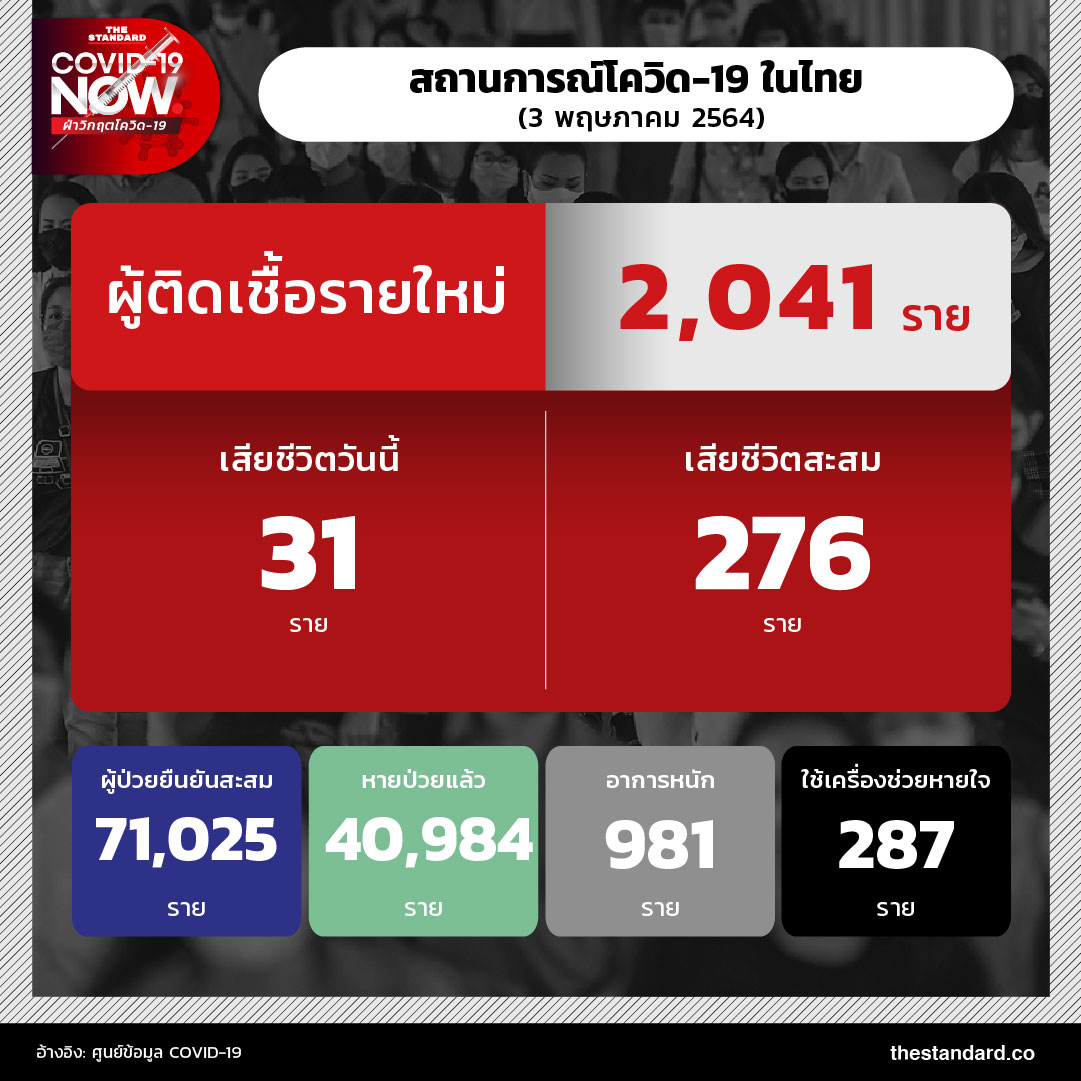 สถานการณ์โควิด-19 ในไทย (3 พฤษภาคม 2564)