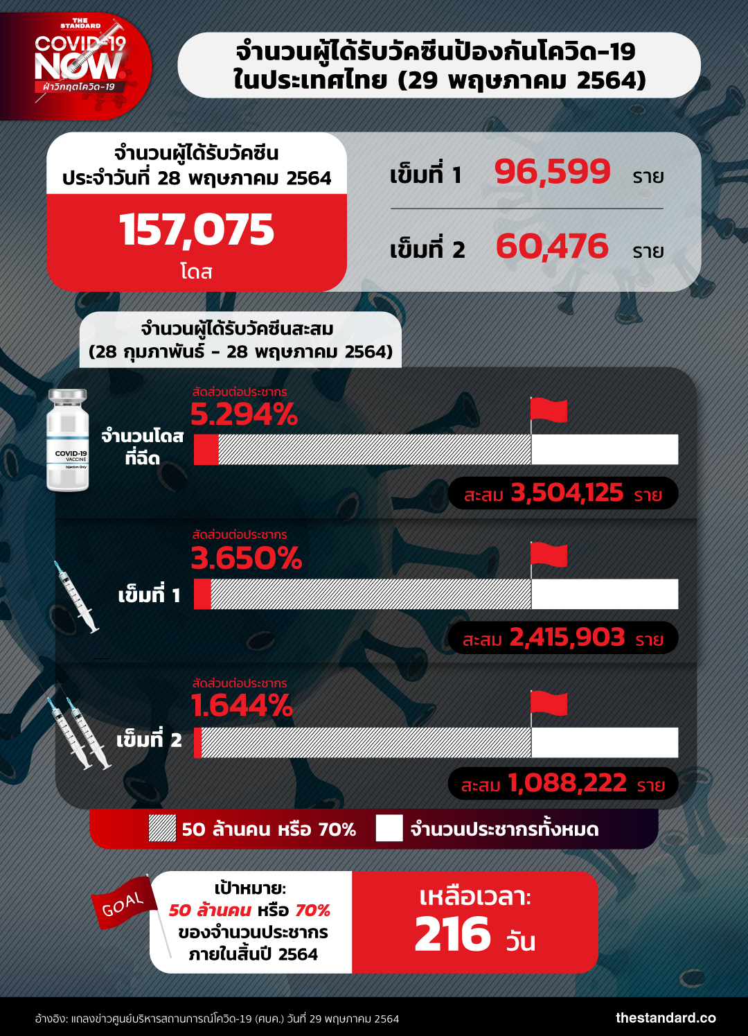 จำนวนผู้ได้รับวัคซีนป้องกันโควิด-19 