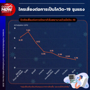 ใครบ้างที่เสี่ยงต่อการเป็นโควิด-19 รุนแรง