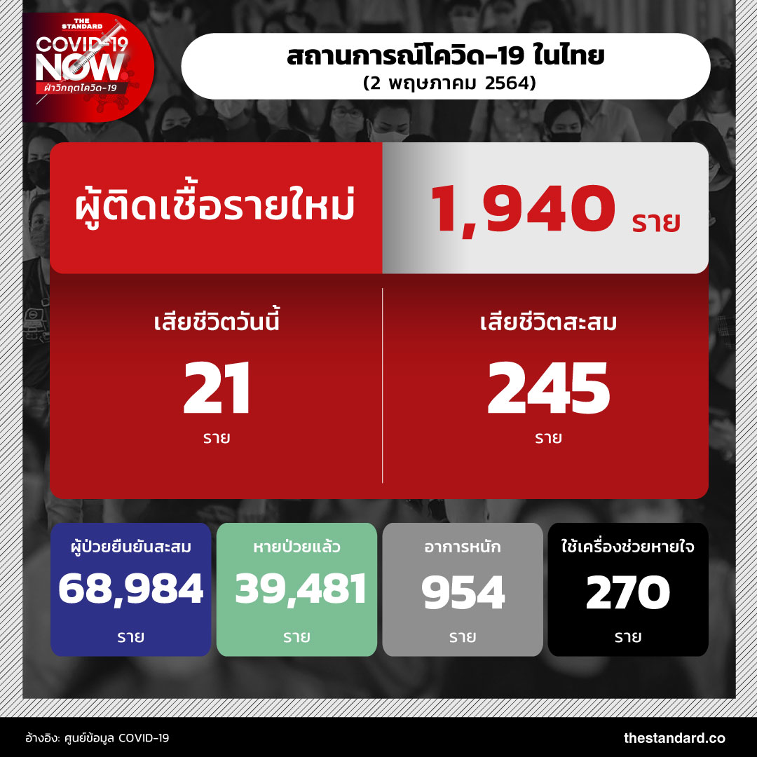 สถานการณ์โควิด-19 ในไทย