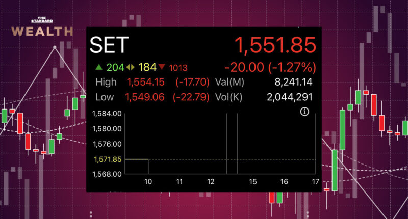 หุ้นไทยร่วงแรง 20 จุด นักลงทุนกังวลเงินเฟ้อ-หวั่นโควิด-19 ฉุดเศรษฐกิจวูบซ้ำ