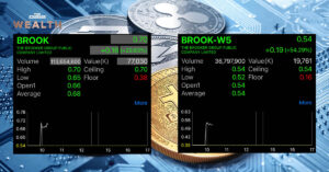 หุ้น ‘BROOK’ ทั้ง ‘แม่-ลูก’ กอดคอพุ่งชนซีลลิง หลังประกาศแผนเข้าลงทุนในตลาดคริปโตฯ