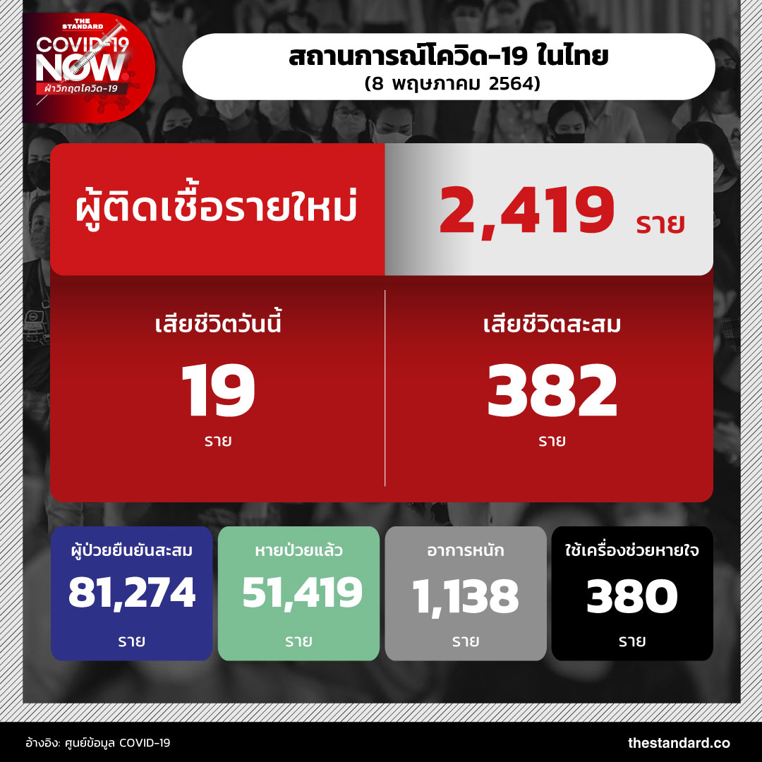 สถานการณ์โควิด-19 ในไทย