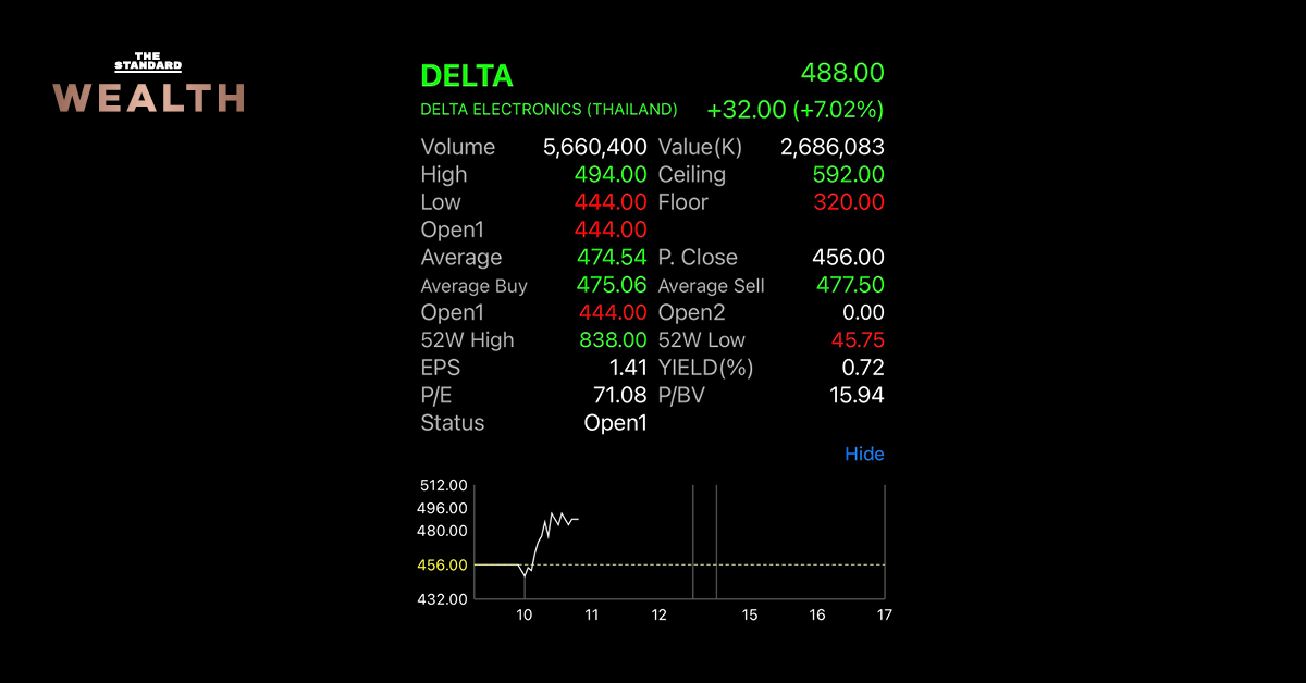 หุ้น DELTA ยังแรง! ราคาพุ่งต่อเนื่อง 4 วัน รวมกว่า 55%