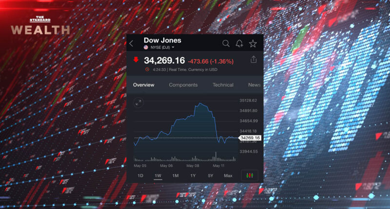 ดาวโจนส์ร่วงหนักกว่า 400 จุด วิตกเงินเฟ้อ-ราคาหุ้นสูงเกินจริง