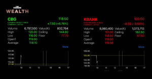 หุ้น KBANK เผชิญแรงขายหนัก หลัง MSCI ถอดตัว Foreign ออกจากการคำนวณ สวนทางหุ้น CBG พุ่งกว่า 6% ที่เข้าไปเสียบแทน