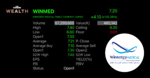 หุ้น WINMED เข้าเทรดใน mai วันแรก ราคาพุ่ง 135% จากราคา IPO