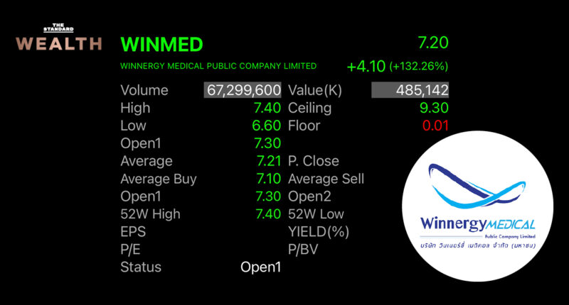 หุ้น WINMED เข้าเทรดใน mai วันแรก ราคาพุ่ง 135% จากราคา IPO