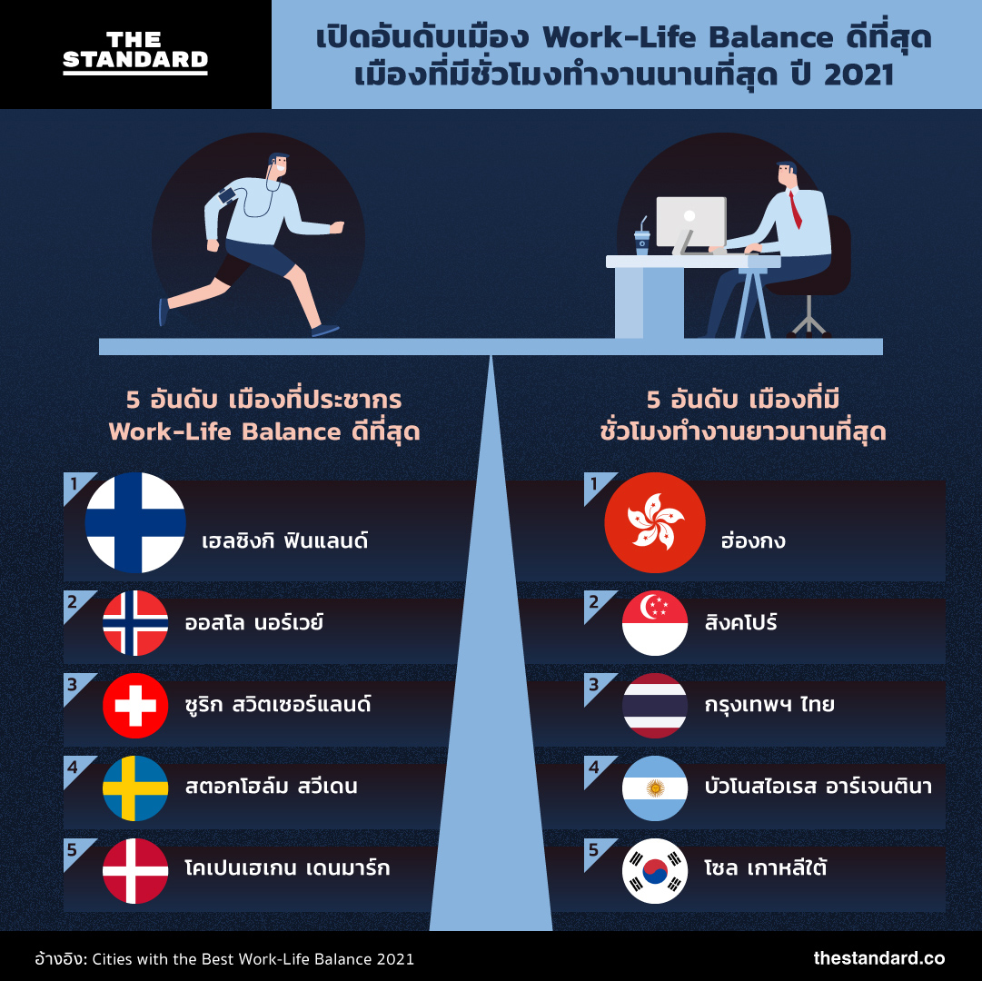 เปิดอันดับเมือง Work-Life Balance ดีที่สุด-เมืองที่มีชั่วโมงทำงานนาน ...