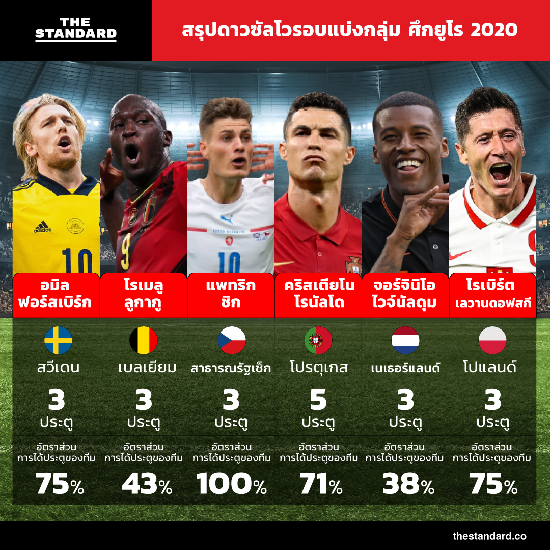 ดาวซัลโว Euro 2020