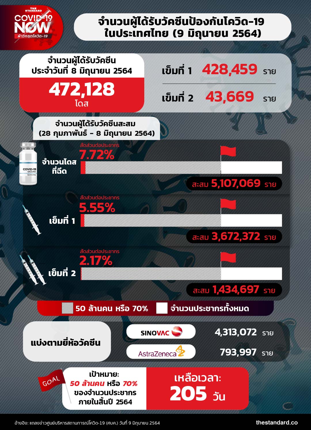 ไทย ฉีดวัคซีน กี่คน