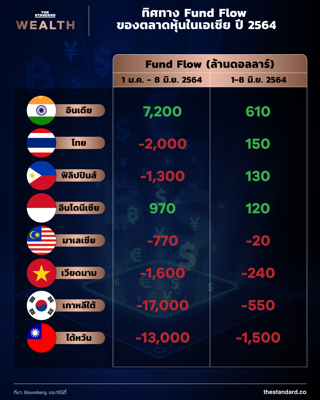 fund flow foreign investors