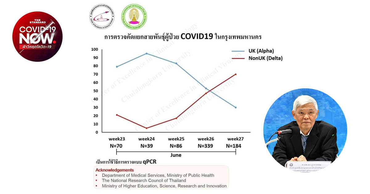 ยง เผยผลศึกษา