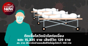 ติดเชื้อโควิดนิวไฮต่อเนื่องแตะ 15,335 ราย เสียชีวิต 129 ราย สธ. คาด สัปดาห์หน้ายอดเสียชีวิตไม่สูงไปกว่า 100 ราย