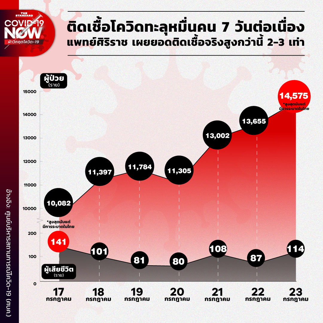 ติดเชื้อโควิด