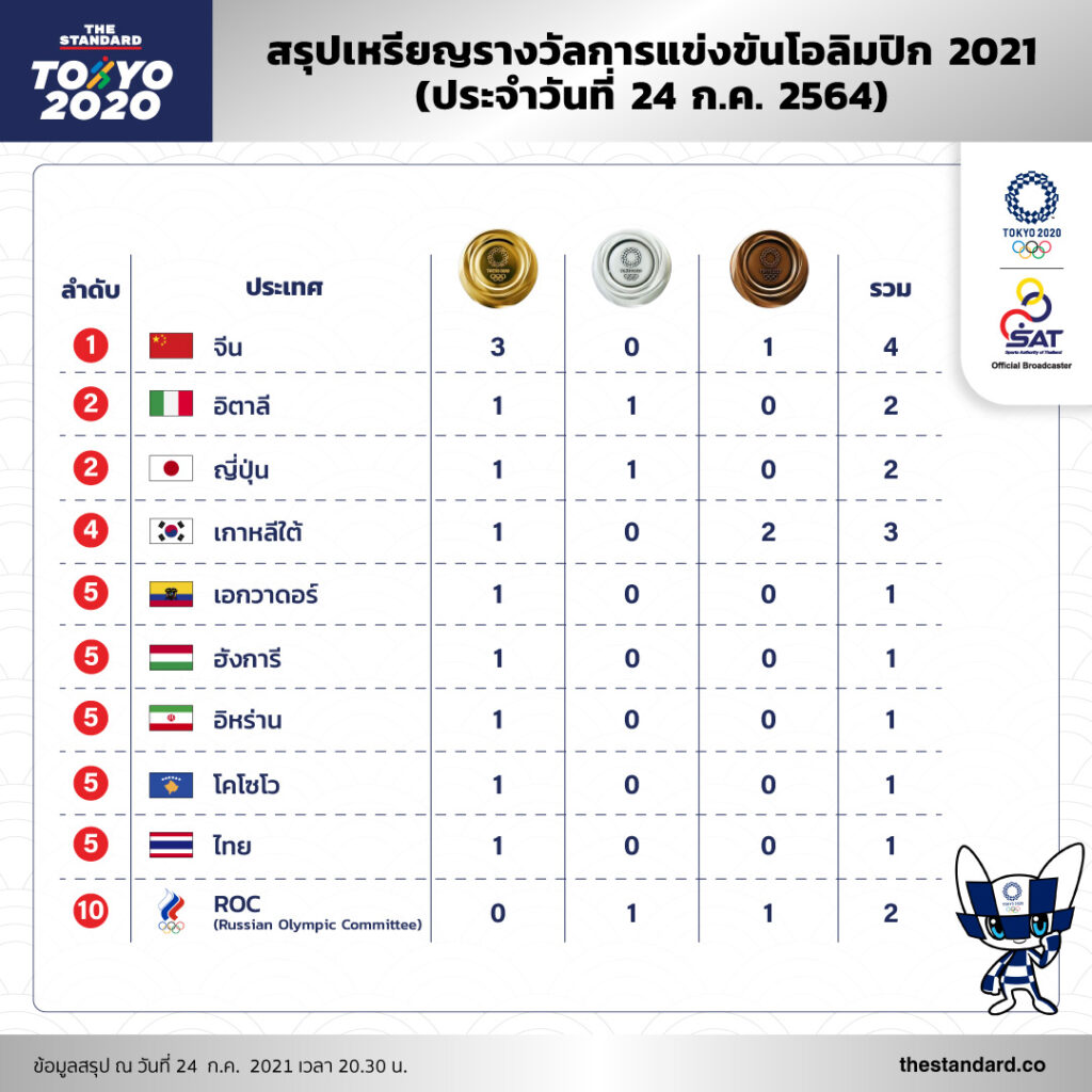 สรุปเหรียญรางวัลการแข่งขันโอลิมปิก 2020 (ประจำวันที่ 24 ...