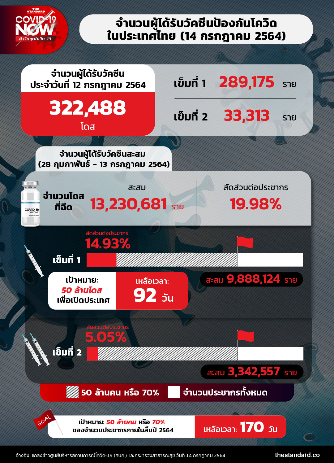 จำนวนผู้ได้รับวัคซีนโควิดในประเทศไทย