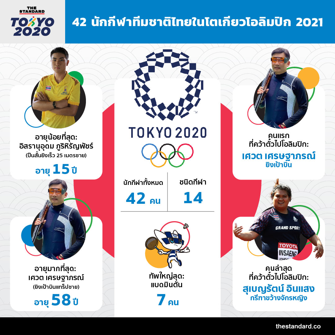 วันที่ 23 กรกฎาคม จะเป็นพิธีเปิดการแข่งขันมหกรรมกีฬาโอลิมปิกที่กรุงโตเกียว ประเทศญี่ปุ่น อย่างเป็นทางการ แต่ก่อนที่การแข่งขันจะเริ่มต้นขึ้น เราขอพาไปดูตัวเลขที่น่าสนใจจาก 42 นักกีฬาทีมชาติไทยในโตเกียวโอลิมปิกครั้งนี้ 