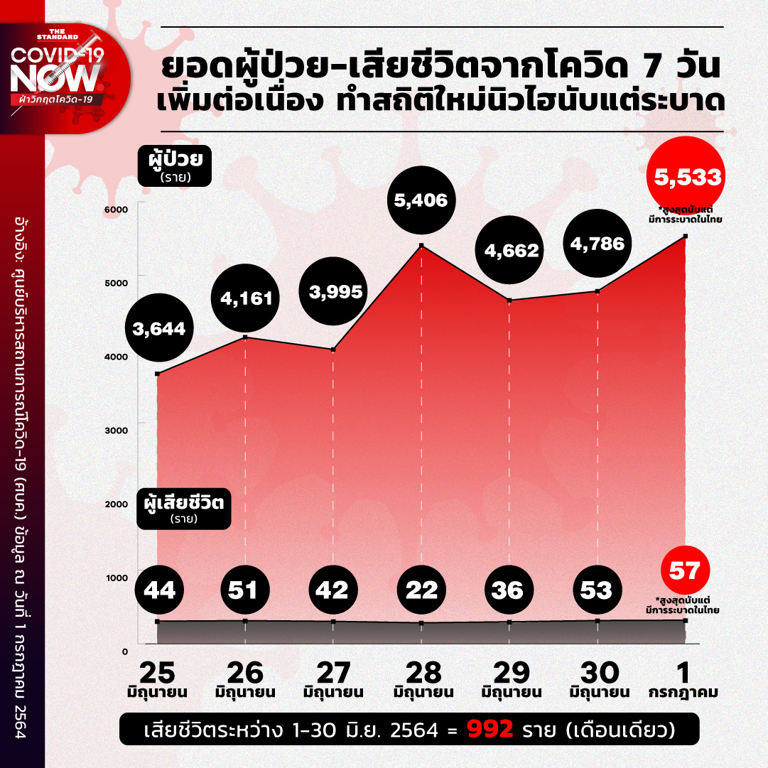 ยอดผู้ป่วย เสียชีวิต จากโควิด