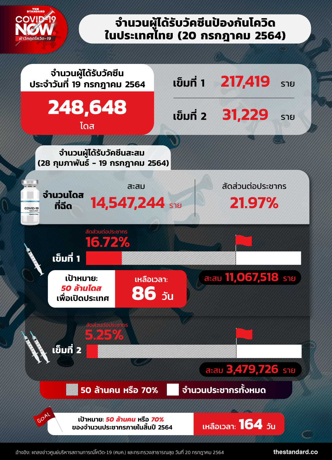 จำนวนผู้ได้รับวัคซีนโควิดในประเทศไทย (20 กรกฎาคม 2564)