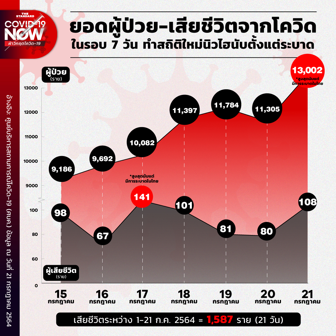 ยอดผู้ป่วย-เสียชีวิตจากโควิดใ