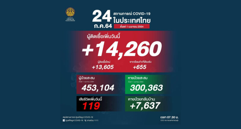 ยอดผู้ป่วยโควิดไทยแตะ 14,260 เสียชีวิตเพิ่มอีก 119 ราย