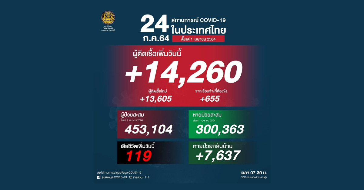 ยอดผู้ป่วยโควิดไทยแตะ 14,260 เสียชีวิตเพิ่มอีก 119 ราย