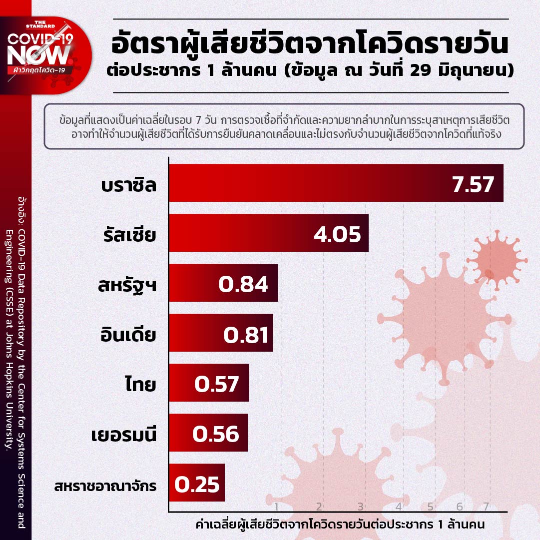 อัตราผู้เสียชีวิตโควิด