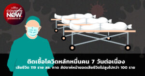 ติดเชื้อโควิดหลักหมื่นคน 7 วันต่อเนื่อง เสียชีวิต 119 ราย สธ. คาด สัปดาห์หน้ายอดเสียชีวิตไม่สูงไปกว่า 100 ราย