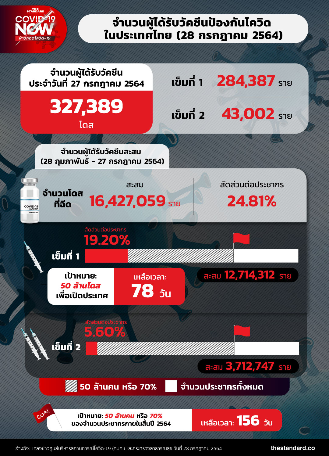 จำนวนผู้ได้รับวัคซีนโควิดในประเทศไทย (28 กรกฎาคม 2564)