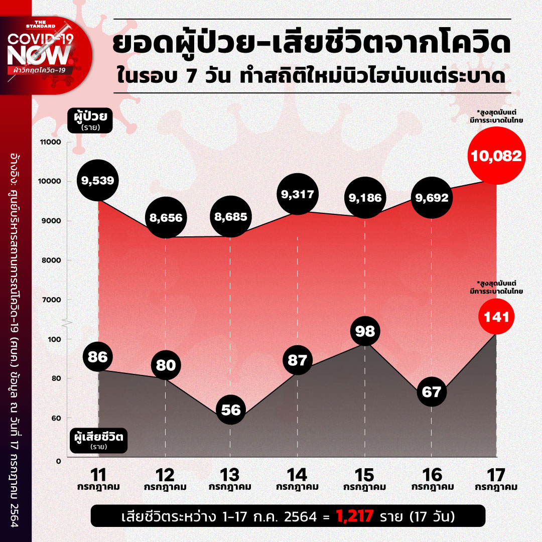 ผู้ป่วย-เสียชีวิตจากโควิด