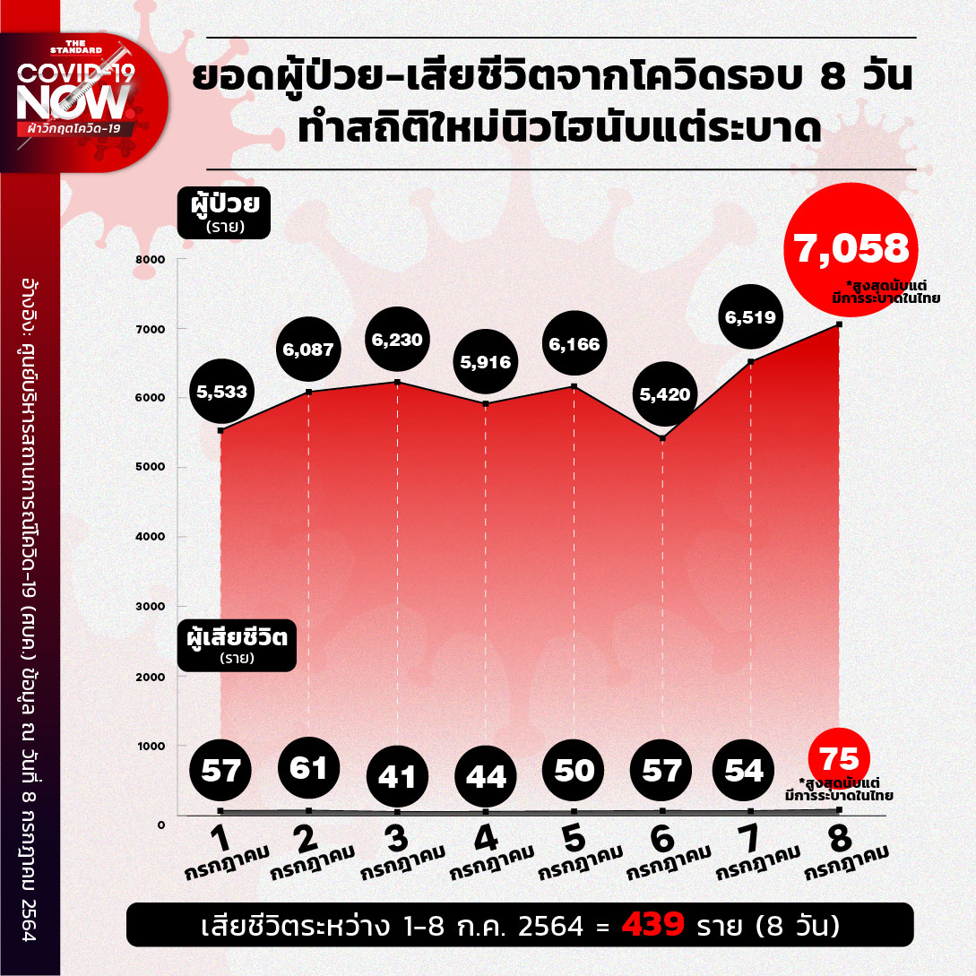 ยอดผู้ป่วย-เสียชีวิตจากโควิด