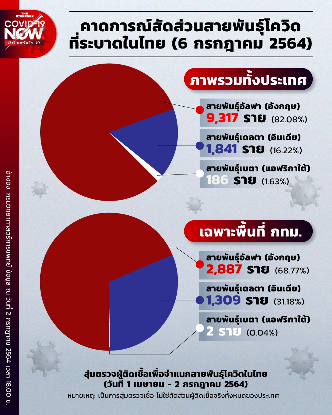 สายพันธุ์โควิด