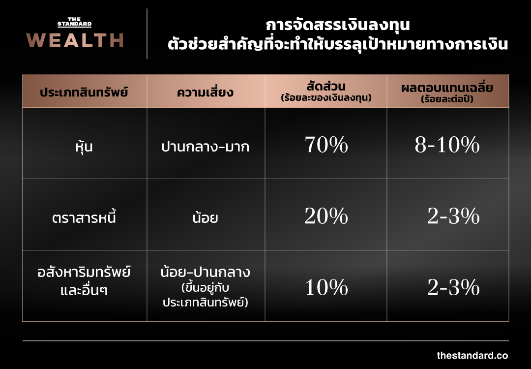 แผนการเงินเกษียณ