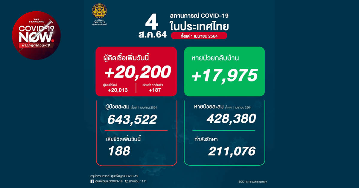 ผู้ติดเชื้อโควิดวันนี้แตะนิวไฮ ติดเพิ่ม 20,200 ราย