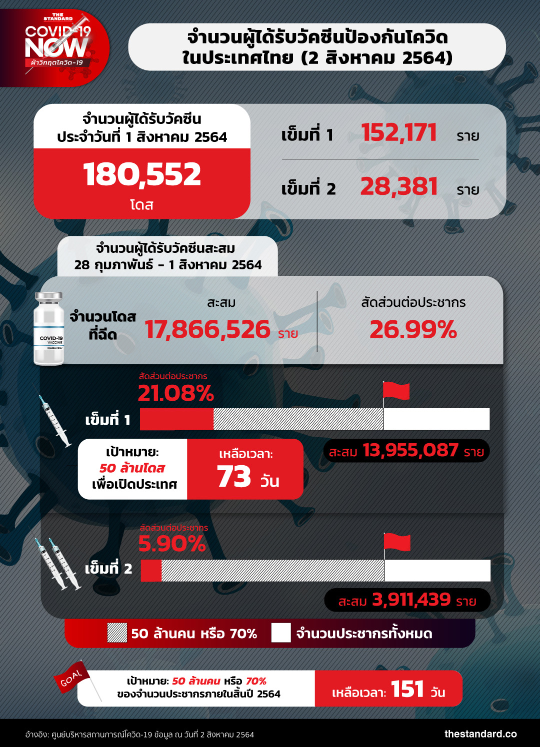 จำนวนผู้ได้รับวัคซีนป้องกันโควิด-19 ในประเทศไทย