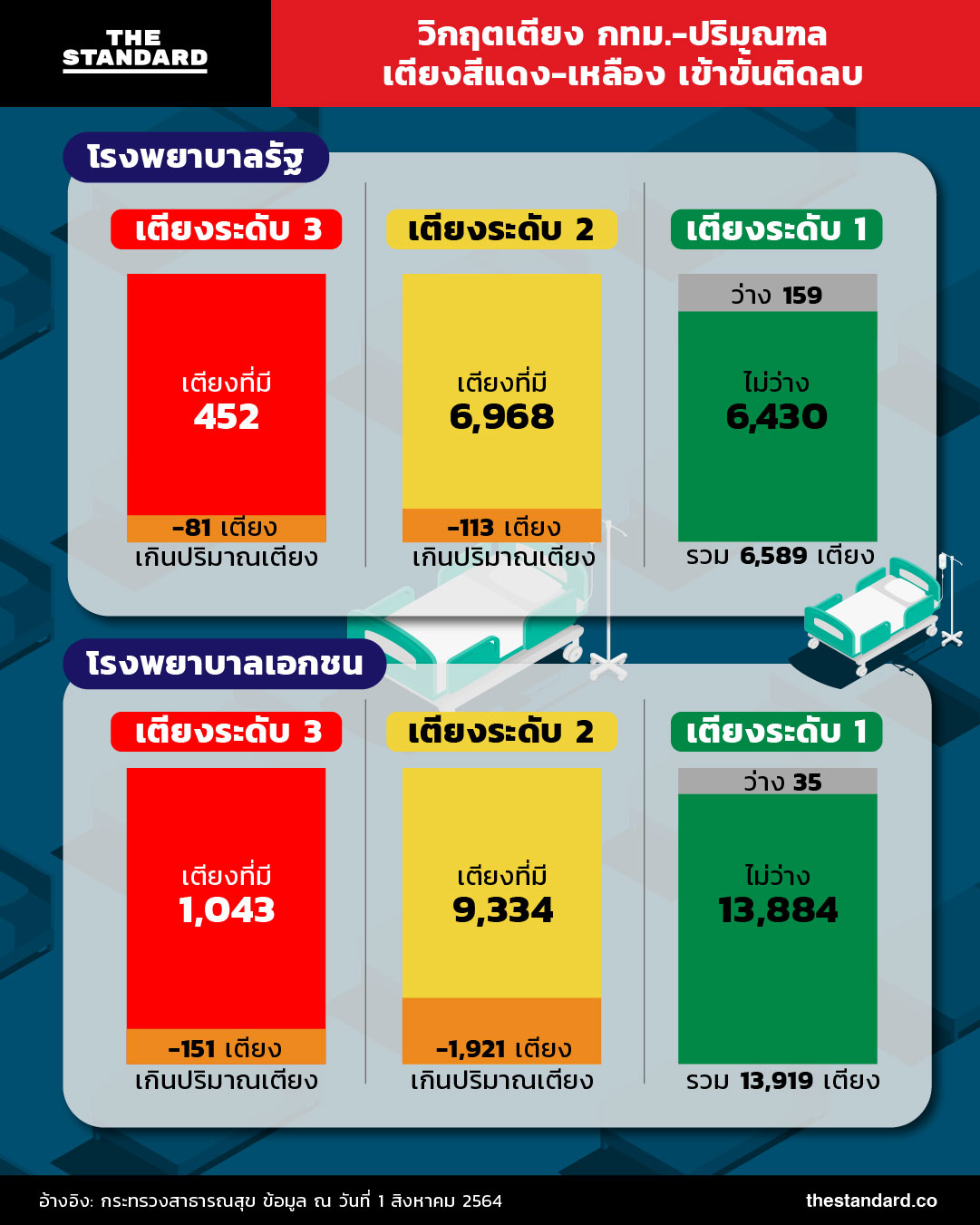 วิกฤตเตียง กทมและปริมณฑล