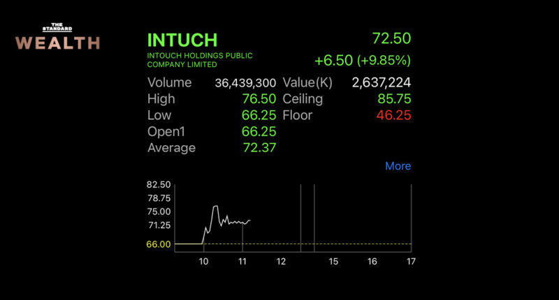 INTUCH Stock